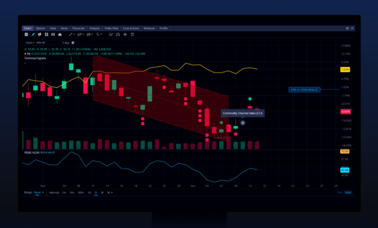 Webull futures charts